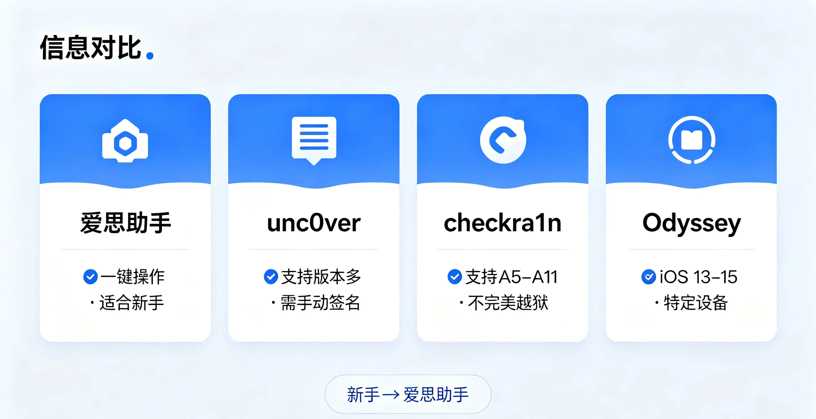越狱工具对比评测