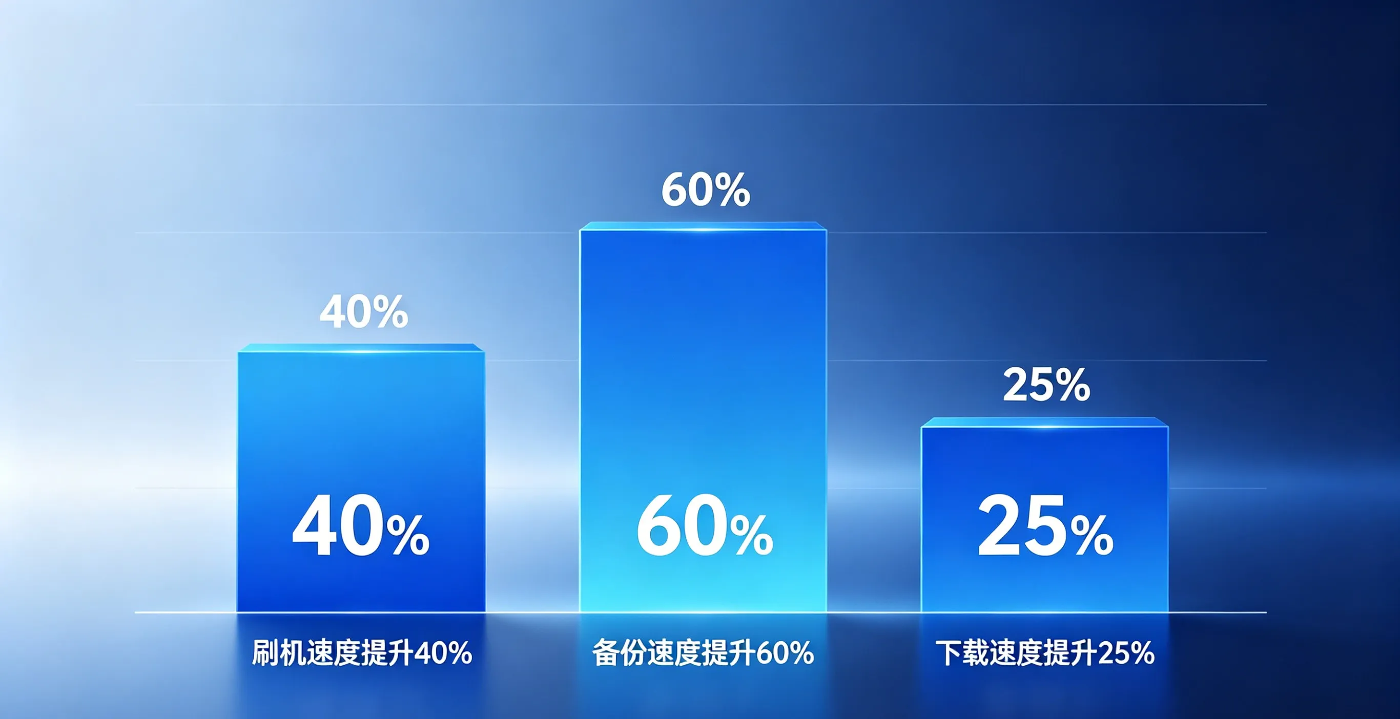 爱思助手性能提升数据图 - 刷机速度提升40%、备份速度提升60%、下载速度提升25%